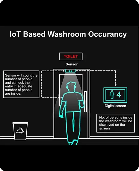 Real-time restroom occupancy monitoring using IoT sensors